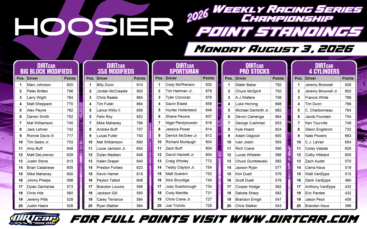 Hoosier Tire Weekly Championship update